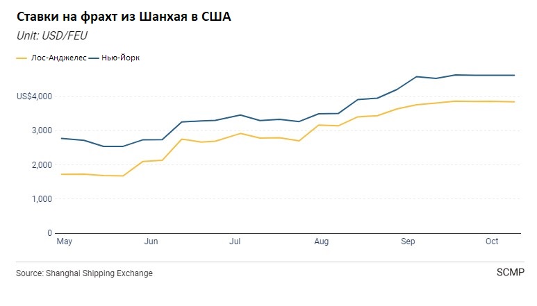 Доставка грузов из Китая в США